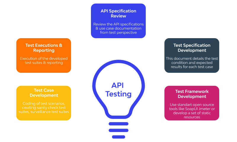 API Testing